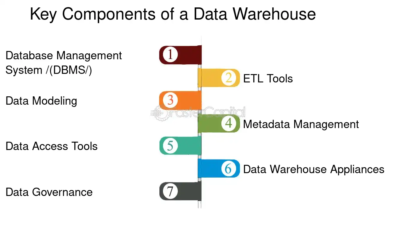 Key Components of a Data Warehouse - Data Warehouse: The Data Warehouse: A Foundation for Decision Support Excellence